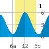 Todd Creek entrance tide chart for Monday, January 1, 2024