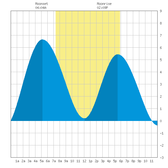 Todd Creek entrance tide chart for Sunday, January 21, 2024