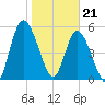 Todd Creek entrance tide chart for Sunday, January 21, 2024
