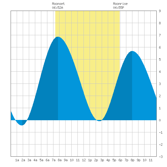 Todd Creek entrance tide chart for Wednesday, January 24, 2024