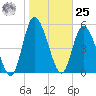Todd Creek entrance tide chart for Thursday, January 25, 2024