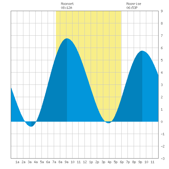 Todd Creek entrance tide chart for Friday, January 26, 2024