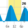 Todd Creek entrance tide chart for Friday, January 26, 2024