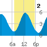 Todd Creek entrance tide chart for Tuesday, January 2, 2024