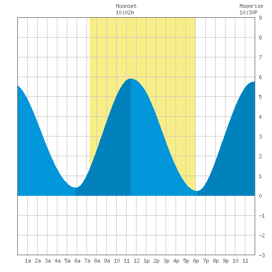 Todd Creek entrance tide chart for Tuesday, January 30, 2024
