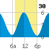 Todd Creek entrance tide chart for Tuesday, January 30, 2024