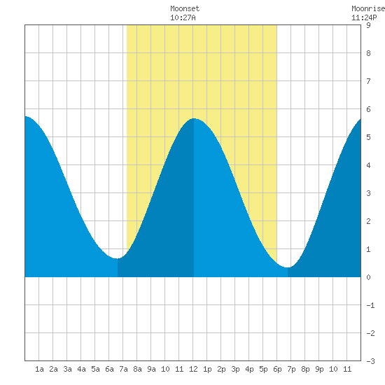 Todd Creek entrance tide chart for Wednesday, January 31, 2024
