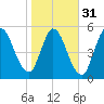 Todd Creek entrance tide chart for Wednesday, January 31, 2024