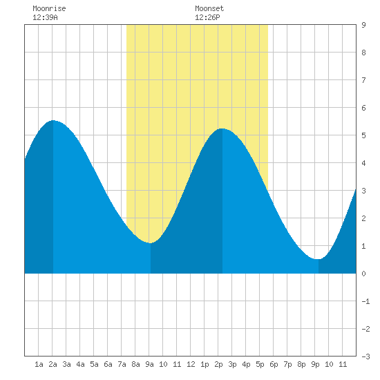 Todd Creek entrance tide chart for Thursday, January 4, 2024