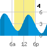 Todd Creek entrance tide chart for Thursday, January 4, 2024