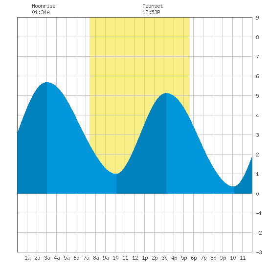 Todd Creek entrance tide chart for Friday, January 5, 2024