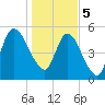 Todd Creek entrance tide chart for Friday, January 5, 2024