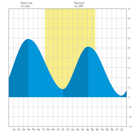 Todd Creek entrance tide chart for Saturday, January 6, 2024