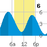 Todd Creek entrance tide chart for Saturday, January 6, 2024