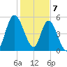Todd Creek entrance tide chart for Sunday, January 7, 2024