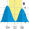 Todd Creek entrance tide chart for Monday, January 8, 2024
