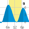 Todd Creek entrance tide chart for Tuesday, January 9, 2024