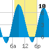 Todd Creek entrance tide chart for Saturday, February 10, 2024