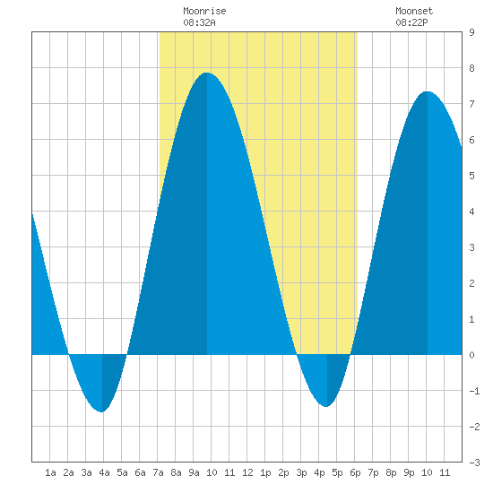 Todd Creek entrance tide chart for Sunday, February 11, 2024