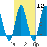 Todd Creek entrance tide chart for Monday, February 12, 2024