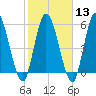 Todd Creek entrance tide chart for Tuesday, February 13, 2024