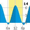 Todd Creek entrance tide chart for Wednesday, February 14, 2024