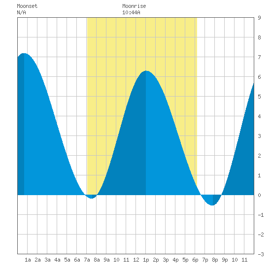 Todd Creek entrance tide chart for Thursday, February 15, 2024