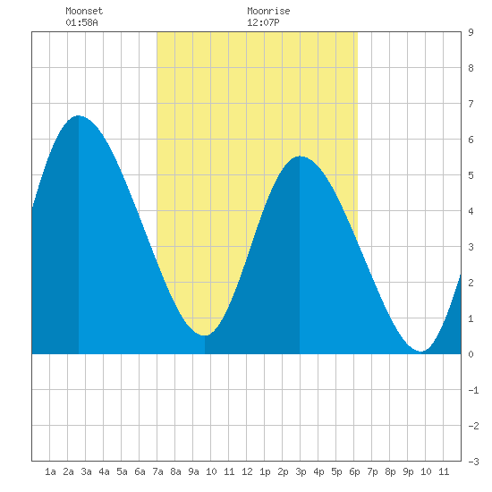 Todd Creek entrance tide chart for Saturday, February 17, 2024