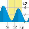 Todd Creek entrance tide chart for Saturday, February 17, 2024