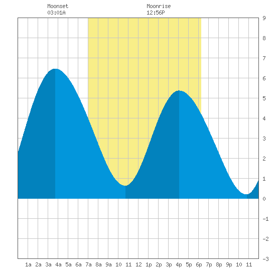 Todd Creek entrance tide chart for Sunday, February 18, 2024