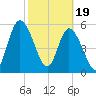 Todd Creek entrance tide chart for Monday, February 19, 2024