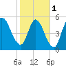 Todd Creek entrance tide chart for Thursday, February 1, 2024