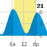 Todd Creek entrance tide chart for Wednesday, February 21, 2024