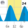 Todd Creek entrance tide chart for Saturday, February 24, 2024