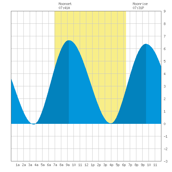 Todd Creek entrance tide chart for Sunday, February 25, 2024