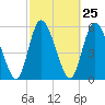 Todd Creek entrance tide chart for Sunday, February 25, 2024