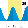 Todd Creek entrance tide chart for Wednesday, February 28, 2024