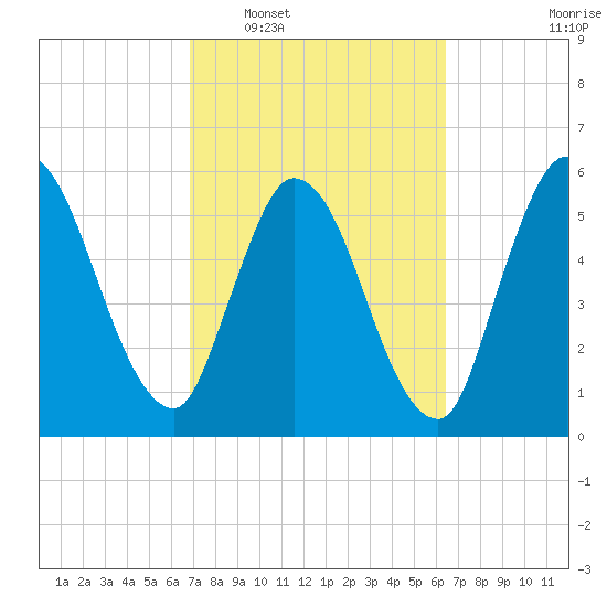 Todd Creek entrance tide chart for Thursday, February 29, 2024