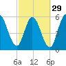 Todd Creek entrance tide chart for Thursday, February 29, 2024