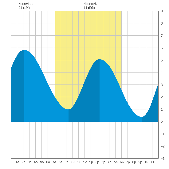 Todd Creek entrance tide chart for Saturday, February 3, 2024