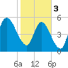 Todd Creek entrance tide chart for Saturday, February 3, 2024
