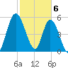Todd Creek entrance tide chart for Tuesday, February 6, 2024