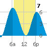 Todd Creek entrance tide chart for Wednesday, February 7, 2024