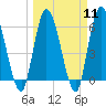 Todd Creek entrance tide chart for Monday, March 11, 2024