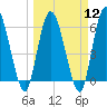 Todd Creek entrance tide chart for Tuesday, March 12, 2024
