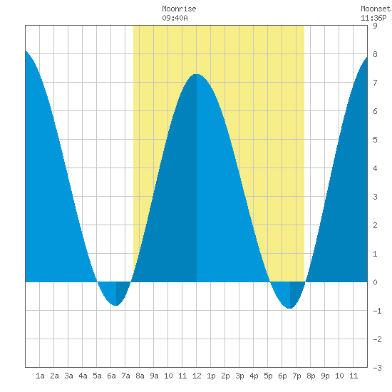 Todd Creek entrance tide chart for Wednesday, March 13, 2024