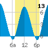 Todd Creek entrance tide chart for Wednesday, March 13, 2024