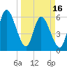Todd Creek entrance tide chart for Saturday, March 16, 2024