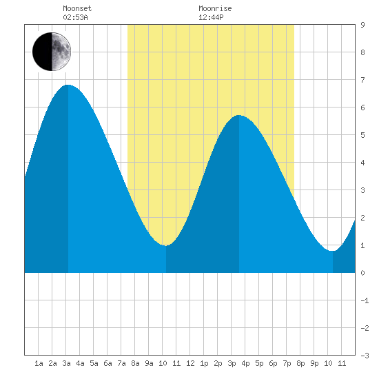 Todd Creek entrance tide chart for Sunday, March 17, 2024