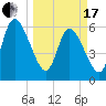 Todd Creek entrance tide chart for Sunday, March 17, 2024